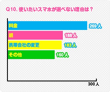 ふみコミュニケーションズが実施した女子中高生らのスマートフォンに対する意識調査「ニッポン全国スマホいっせ～大調査！」の結果を示すグラフ