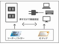 「認証型コンセント」 イメージ図（画像：ソニー）