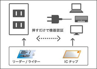 「認証型コンセント」 イメージ図（画像：ソニー）