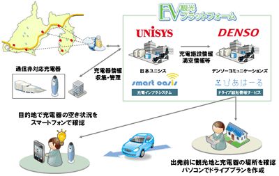 「EV観光プラットフォーム」のイメージ（画像：日本ユニシス）