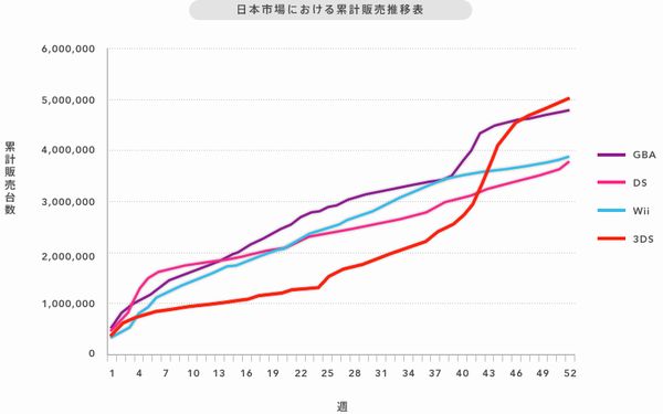 日本市場における累計販売推移表（画像：任天堂）