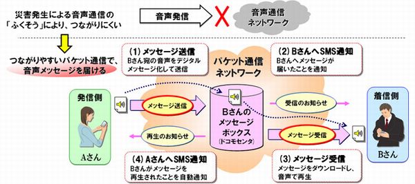 「災害用音声お届けサービス」イメージ（画像：NTTドコモ）