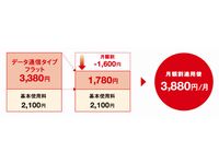 月額料金イメージ（画像：イー・アクセス）