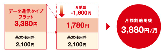 月額料金イメージ（画像：イー・アクセス）