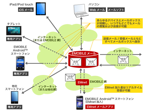 画像：イー・アクセス