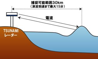 TSUNAMIレーダーが津波を捉える仕組み（画像：ウェザーニューズ）