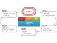 ヤフーの安否確認サービスの概要（画像：ヤフー）