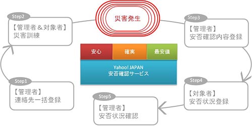 ヤフーの安否確認サービスの概要（画像：ヤフー）