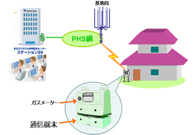 システム構成（画像：東京ガス）