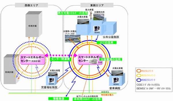 田町駅東口北地区におけるスマートエネルギーネットワークのイメージ（画像：東京ガス）