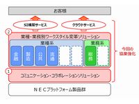 ソリューションイメージ（画像：NEC）