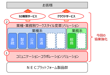 ソリューションイメージ（画像：NEC）