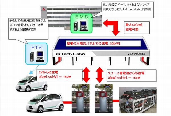 実証実験システム全体の構成図（画像：三菱自動車）