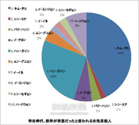 女優キム・テヒとハン・ガインが、「学生時代、数学が得意だったと思われる女性芸能人」の1位と2位に選ばれた。