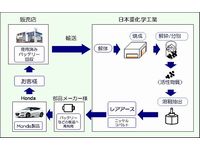 ホンダが目指すレアアース再利用の流れ(画像:ホンダ) ホンダが目指すレアアース再利用の流れ(画像:ホンダ)