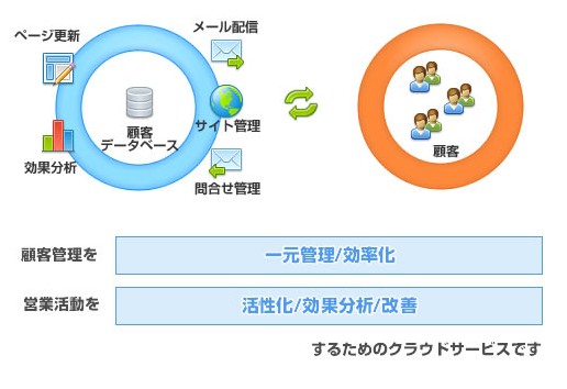 中小企業向けのクラウド型マーケティング支援ツール「お得意さんクラウド」の利用イメージ。顧客管理を一元管理・効率化し、営業活動を活性化・改善する。