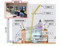 遠隔操作システムによる原子炉建屋上部の瓦礫解体・撤去イメージ（出典：東京電力）
