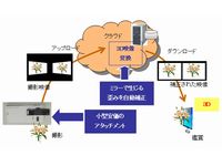 開発した3D撮影技術のシステム図（画像：富士通研究所）