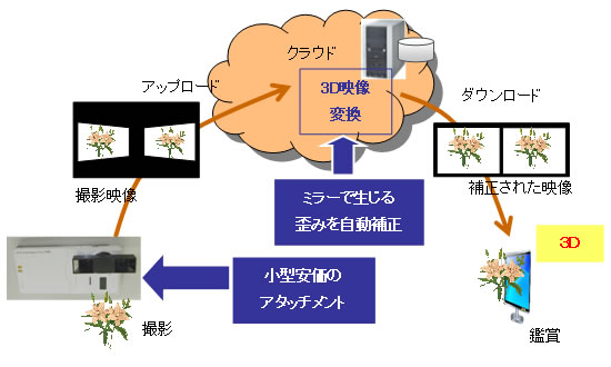 開発した3D撮影技術のシステム図（画像：富士通研究所）