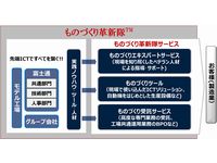 「ものづくり革新隊」概要（画像：富士通）