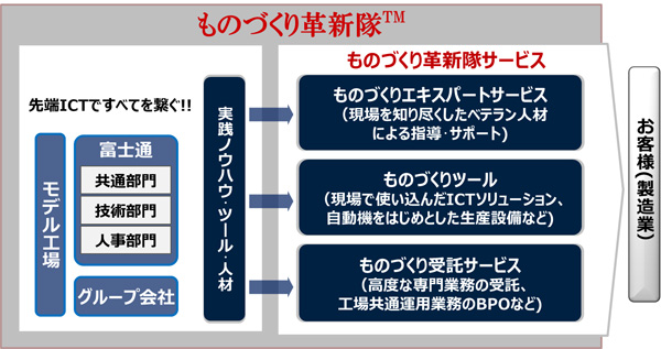 「ものづくり革新隊」概要（画像：富士通）