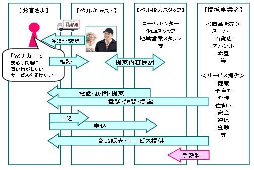 ホーム・コンビニエンスサービス「東急ベル」サービス概念図（画像：東京急行電鉄）