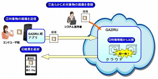 画像認識サービス「GAZIRU」利用イメージ（画像：NEC）