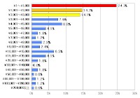 ネオマーケティング（東京都渋谷区）が実施したソーシャルゲーム利用の実態調査で、利用した課金サービスの最高金額を問う質問への回答を示すグラフ。