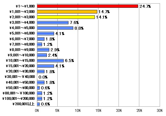 ネオマーケティング（東京都渋谷区）が実施したソーシャルゲーム利用の実態調査で、利用した課金サービスの最高金額を問う質問への回答を示すグラフ。