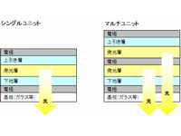 有機EL照明パネルにおける「シングルユニット」と「マルチユニット」の違い（画像：三菱化学）