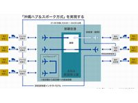 沖縄国際物流ハブ活用全体概要イメージ図（画像：ヤマトホールディングス）