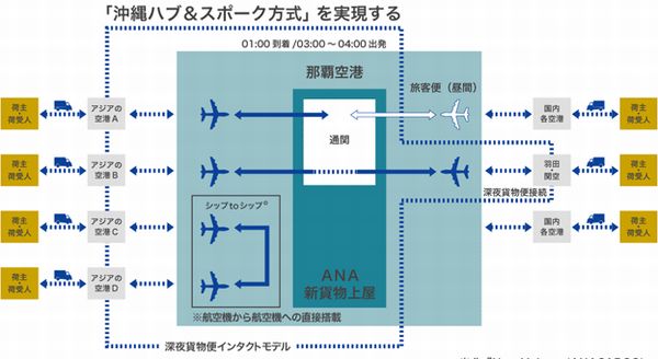 沖縄国際物流ハブ活用全体概要イメージ図（画像：ヤマトホールディングス）