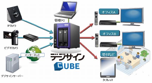 「デジサインCUBE」導入イメージ（画像：アイ･オー･データ機器）