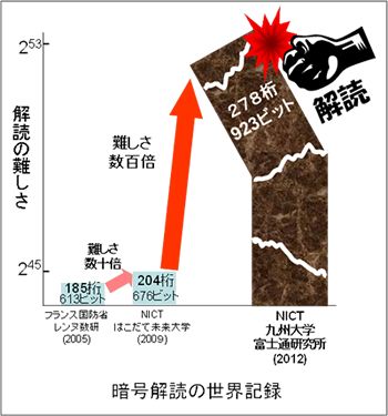 暗号解読の世界記録（画像：富士通）