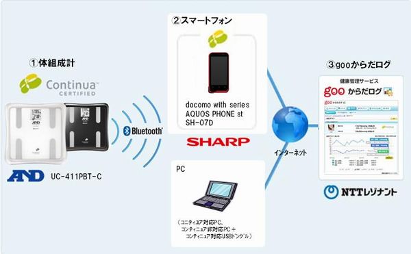 「gooからだログ」の新サービス概要（画像：NTTレゾナント）