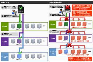 大規模障害の概要図（画像：ファーストサーバ）