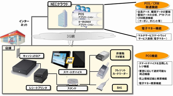 システムイメージ図（画像：NEC）