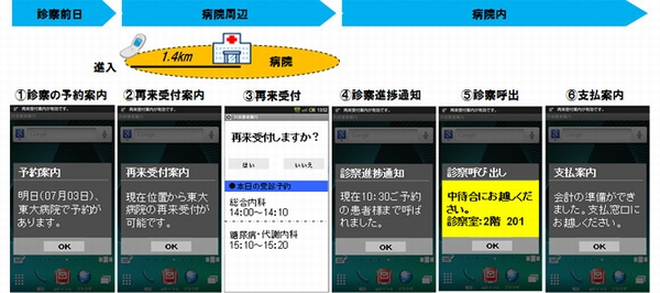 「携帯電話を用いた外来患者受付システム」のイメージ（画像：NTTドコモ）