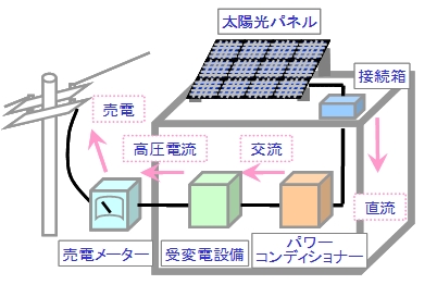 屋根据え付け型（ルーフトップ型）太陽光発電システムの概念図（画像：三菱商事）