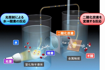 開発した人工光合成システムの構成図（画像：パナソニック）