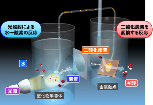 開発した人工光合成システムの構成図（画像：パナソニック）