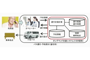 オンデマンドバスシステム概要図（画像：トヨタ自動車）