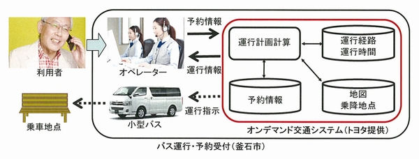 オンデマンドバスシステム概要図（画像：トヨタ自動車）