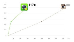 NHN Japanが公開した、「LINE camera」と人気写真共有アプリ「Instagram」がそれぞれ1000万ダウンロードに到達するまでの日数を示したグラフ。1000万到達までのペースはLINE cameraがInstagramを上回っている。