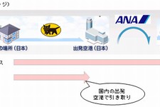 ANAが公開した海外渡航向けの手荷物配送サービス「手ぶらサービス」のイメージ図