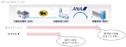 ANAが公開した海外渡航向けの手荷物配送サービス「手ぶらサービス」のイメージ図