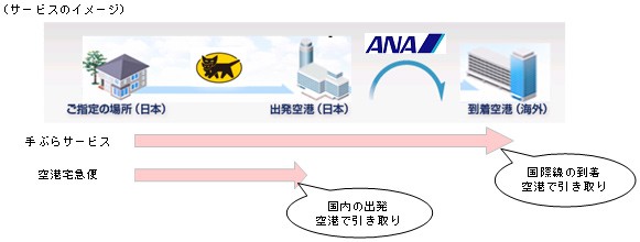 ANAが公開した海外渡航向けの手荷物配送サービス「手ぶらサービス」のイメージ図