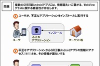 JPCERTコーディネーションセンターと情報処理推進機構 (IPA)は16日、グリーが提供する複数のAndroidアプリに脆弱性が存在すると発表した。写真は今回の脆弱性の概要を示す図。