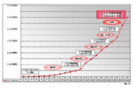 Xiの契約数推移（画像：NTTドコモ）