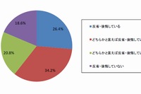 ジャストシステムが23日公表したソーシャルゲームに関する利用状況調査によると、ソーシャルゲームで有料アイテムを購入するなどの課金経験があるユーザーのうち、約6割が使用した金額について「反省・後悔」していた。写真はジャストシステムが公開した回答割合を示すグラフ。